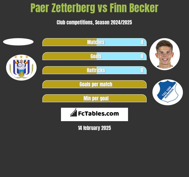 Paer Zetterberg vs Finn Becker h2h player stats