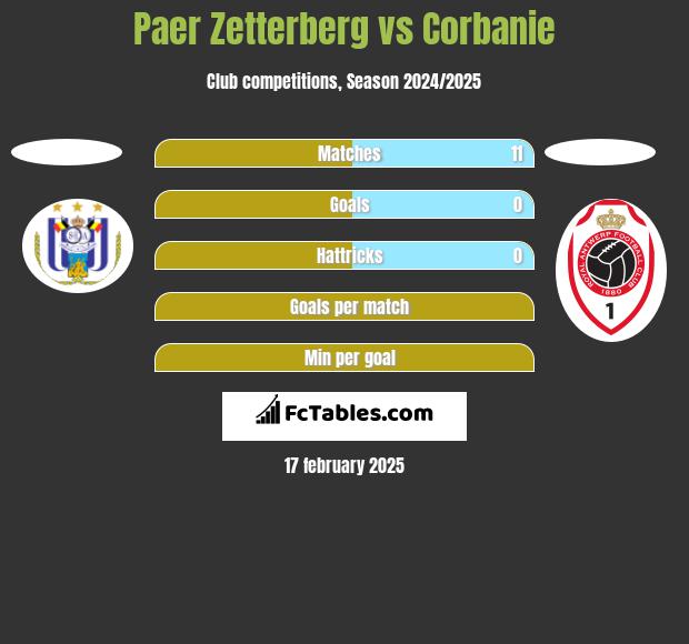 Paer Zetterberg vs Corbanie h2h player stats