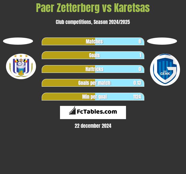 Paer Zetterberg vs Karetsas h2h player stats