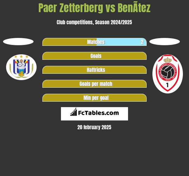 Paer Zetterberg vs BenÃ­tez h2h player stats