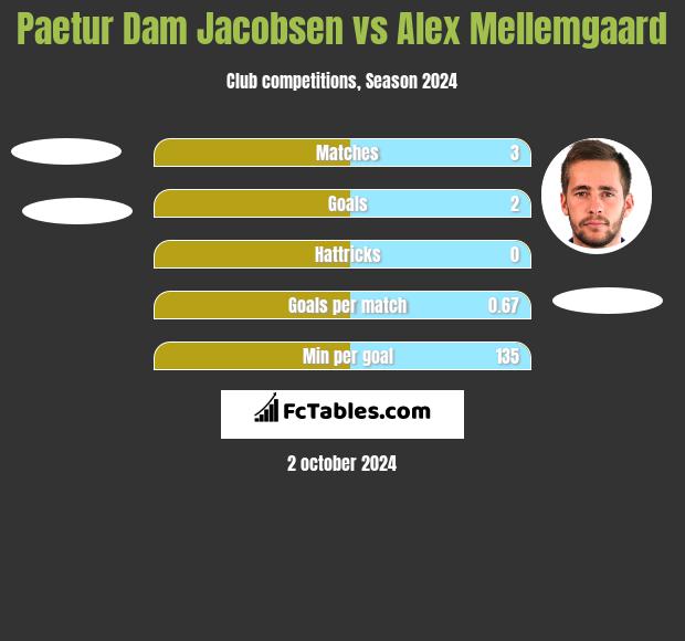 Paetur Dam Jacobsen vs Alex Mellemgaard h2h player stats