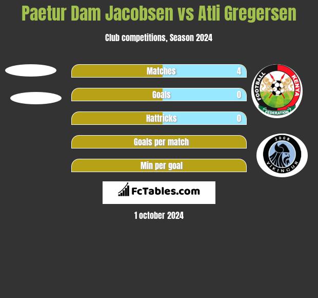 Paetur Dam Jacobsen vs Atli Gregersen h2h player stats