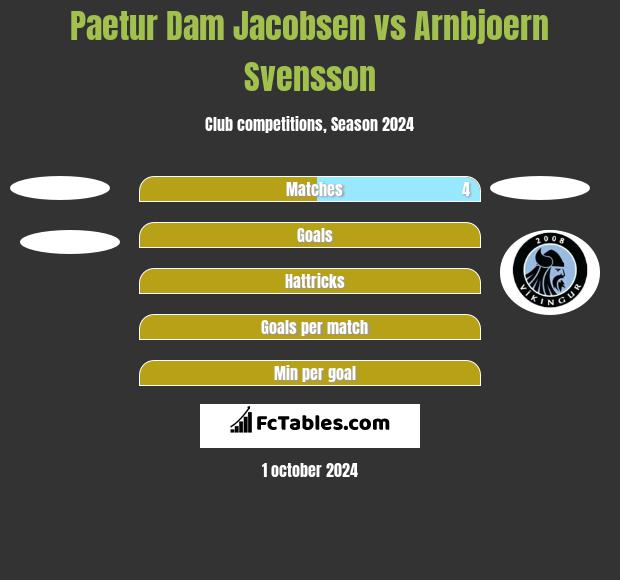 Paetur Dam Jacobsen vs Arnbjoern Svensson h2h player stats