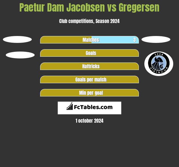 Paetur Dam Jacobsen vs Gregersen h2h player stats