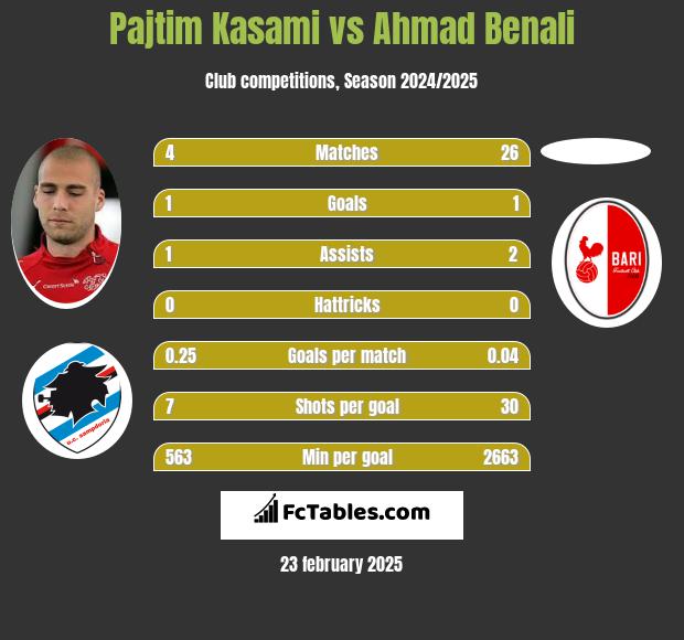 Pajtim Kasami vs Ahmad Benali h2h player stats