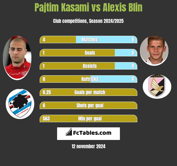 Pajtim Kasami vs Alexis Blin h2h player stats