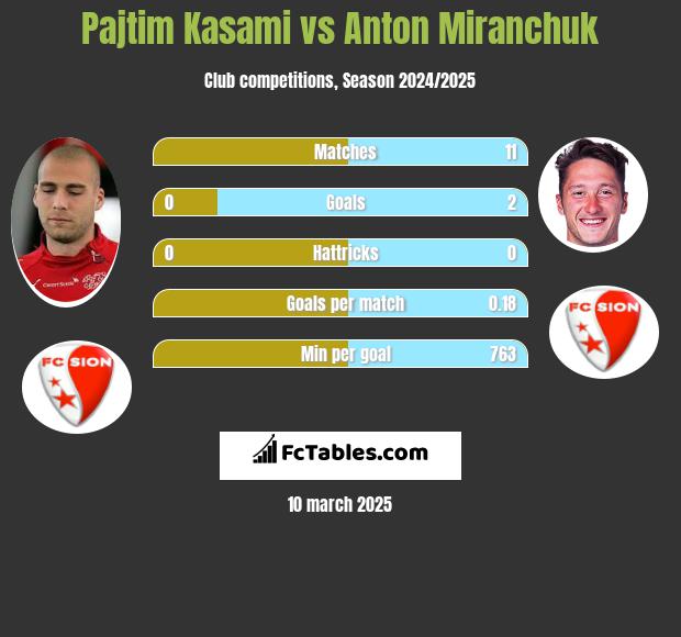 Pajtim Kasami vs Anton Miranchuk h2h player stats