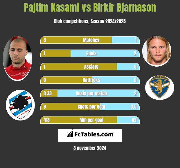 Pajtim Kasami vs Birkir Bjarnason h2h player stats