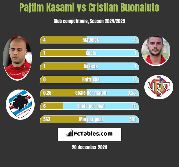 Pajtim Kasami vs Cristian Buonaiuto h2h player stats