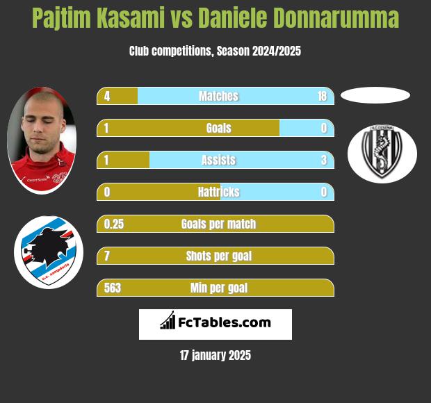 Pajtim Kasami vs Daniele Donnarumma h2h player stats