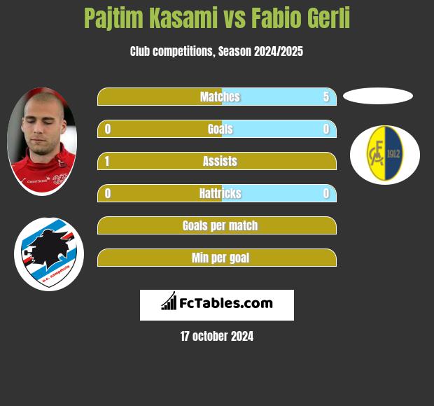 Pajtim Kasami vs Fabio Gerli h2h player stats