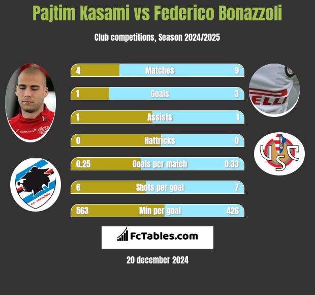 Pajtim Kasami vs Federico Bonazzoli h2h player stats