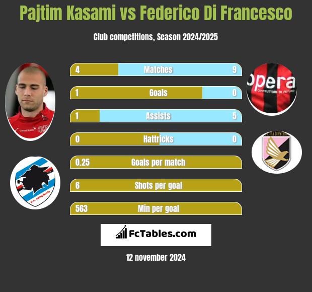 Pajtim Kasami vs Federico Di Francesco h2h player stats