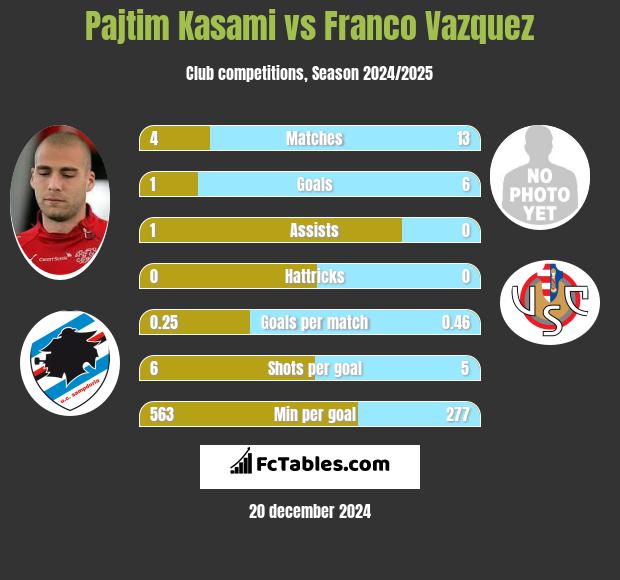 Pajtim Kasami vs Franco Vazquez h2h player stats