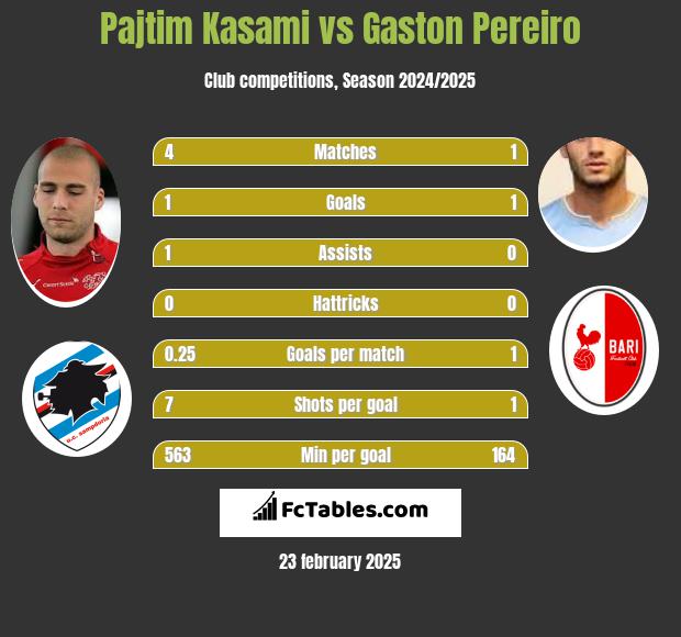 Pajtim Kasami vs Gaston Pereiro h2h player stats