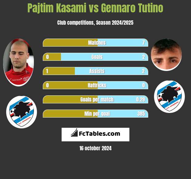 Pajtim Kasami vs Gennaro Tutino h2h player stats