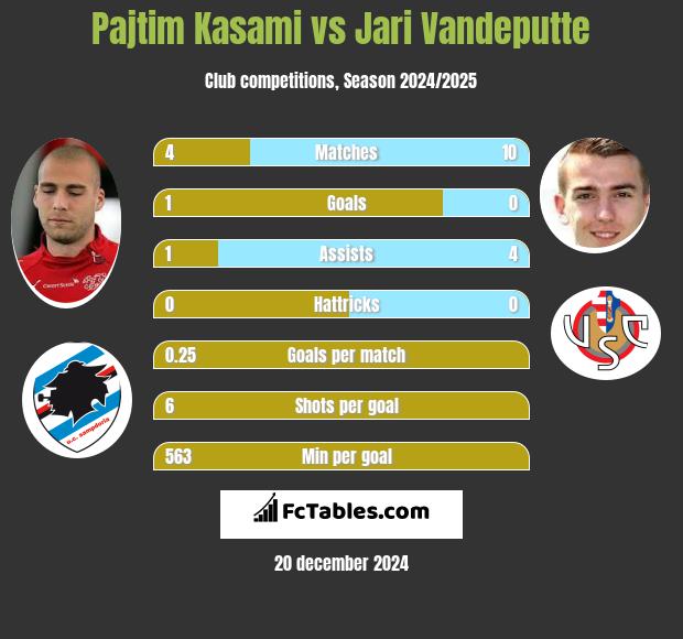 Pajtim Kasami vs Jari Vandeputte h2h player stats