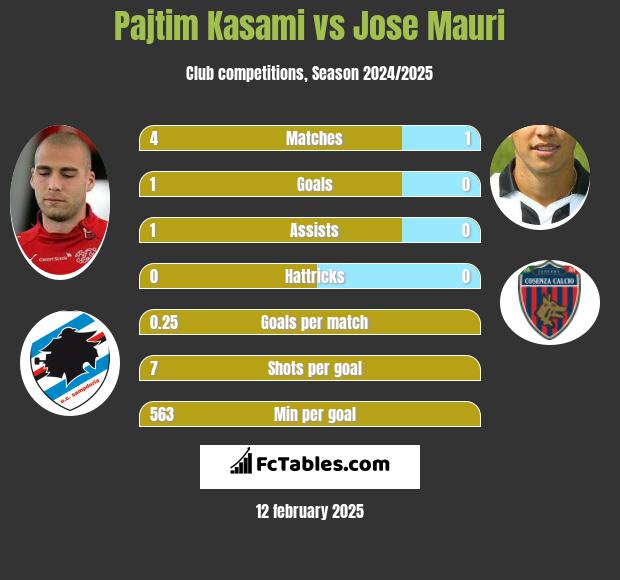 Pajtim Kasami vs Jose Mauri h2h player stats