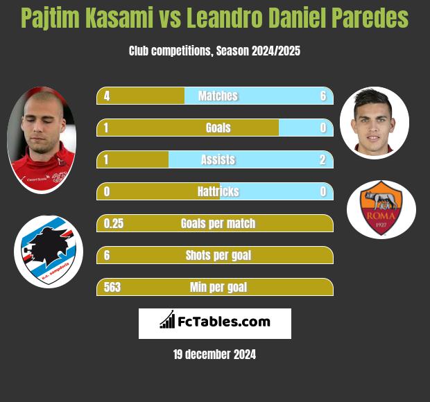 Pajtim Kasami vs Leandro Daniel Paredes h2h player stats