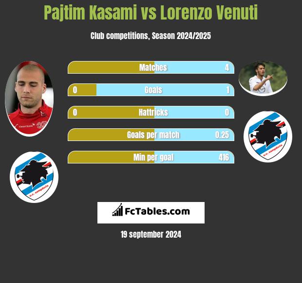 Pajtim Kasami vs Lorenzo Venuti h2h player stats