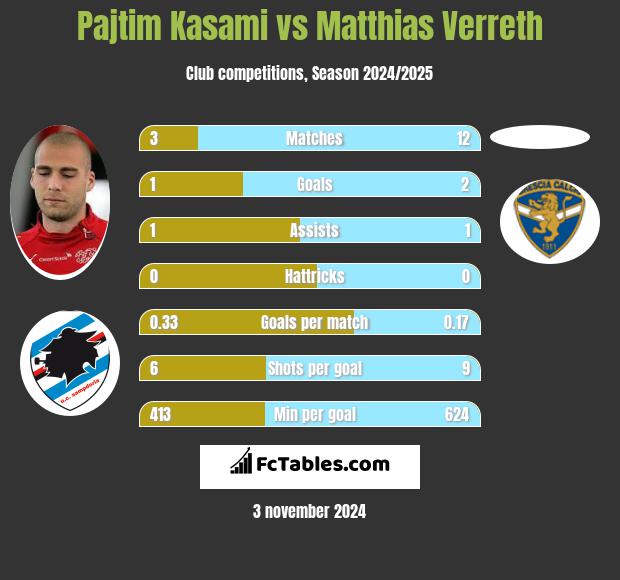 Pajtim Kasami vs Matthias Verreth h2h player stats