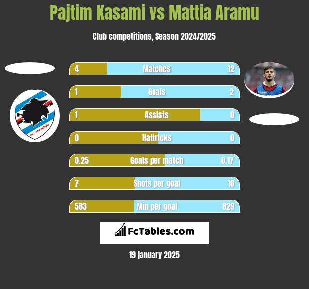 Pajtim Kasami vs Mattia Aramu h2h player stats