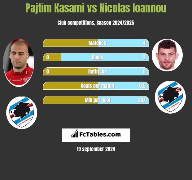 Pajtim Kasami vs Nicolas Ioannou h2h player stats