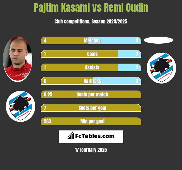 Pajtim Kasami vs Remi Oudin h2h player stats