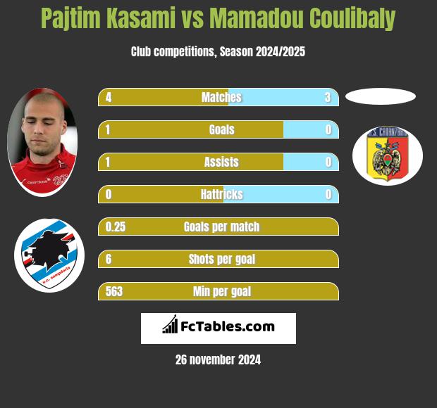 Pajtim Kasami vs Mamadou Coulibaly h2h player stats