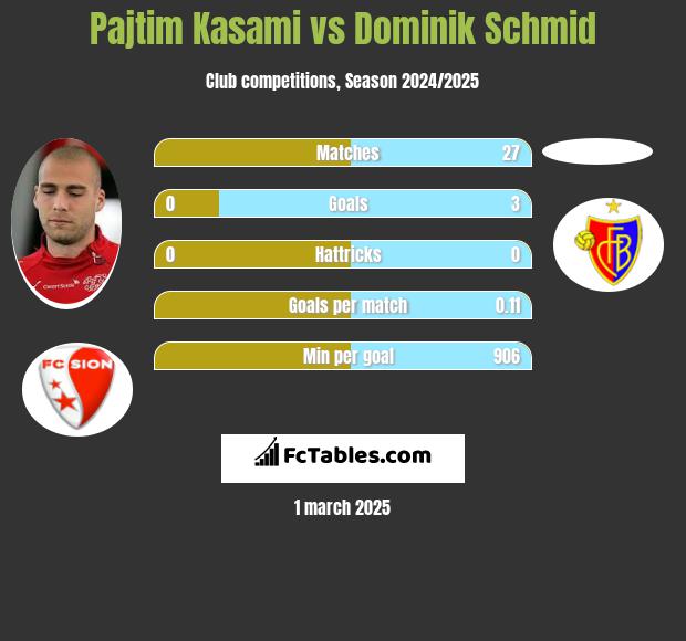 Pajtim Kasami vs Dominik Schmid h2h player stats