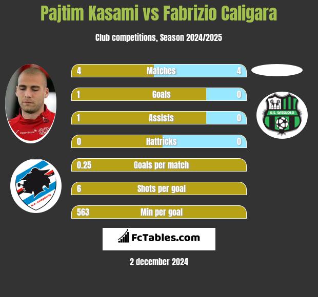 Pajtim Kasami vs Fabrizio Caligara h2h player stats