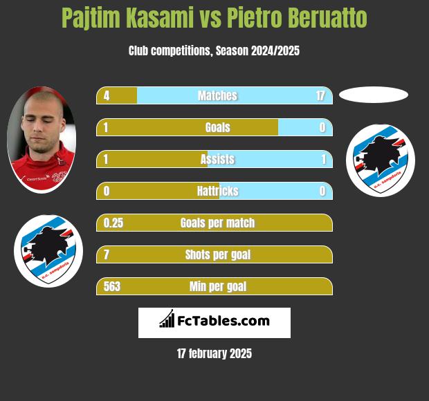 Pajtim Kasami vs Pietro Beruatto h2h player stats