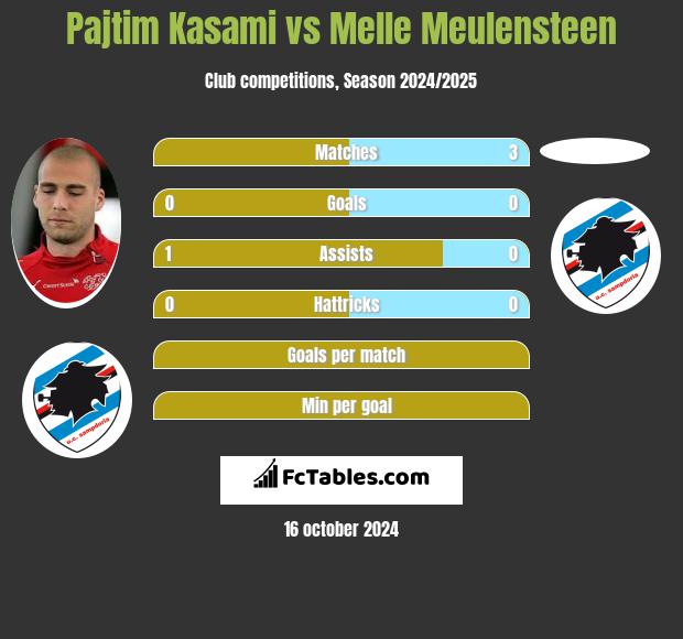 Pajtim Kasami vs Melle Meulensteen h2h player stats