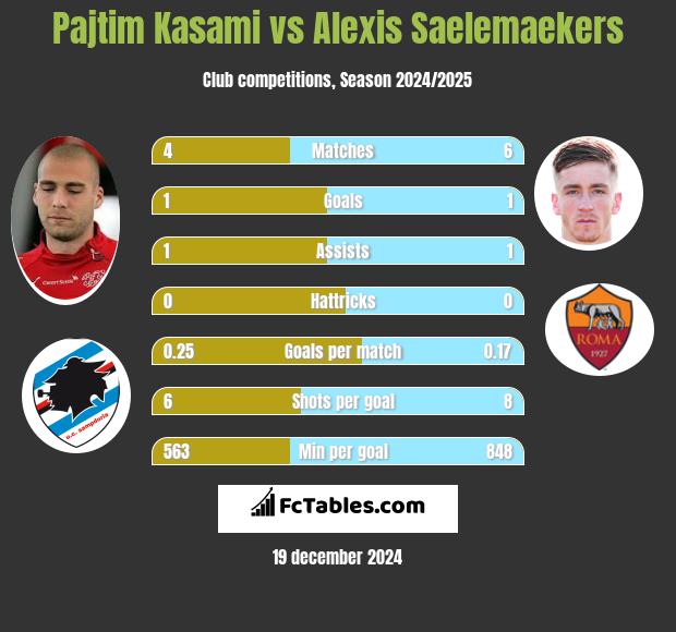 Pajtim Kasami vs Alexis Saelemaekers h2h player stats