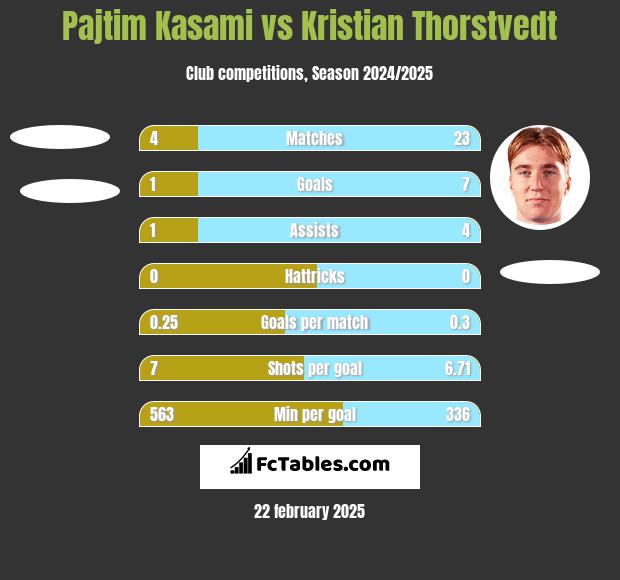 Pajtim Kasami vs Kristian Thorstvedt h2h player stats