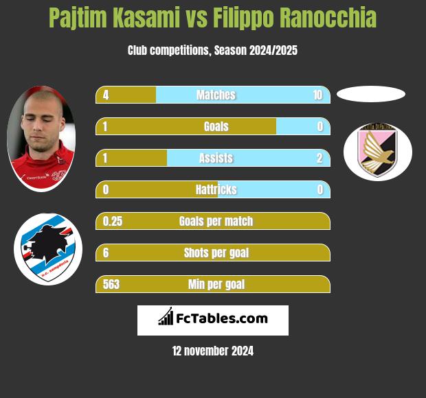 Pajtim Kasami vs Filippo Ranocchia h2h player stats