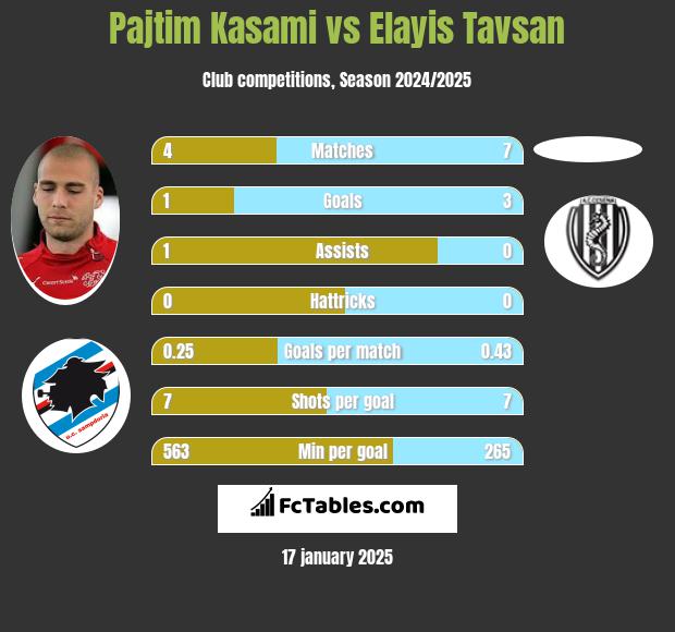 Pajtim Kasami vs Elayis Tavsan h2h player stats