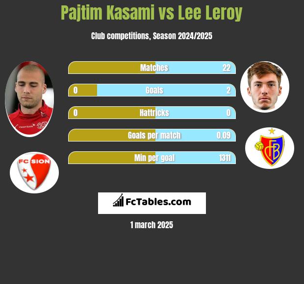 Pajtim Kasami vs Lee Leroy h2h player stats