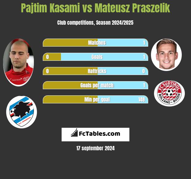 Pajtim Kasami vs Mateusz Praszelik h2h player stats