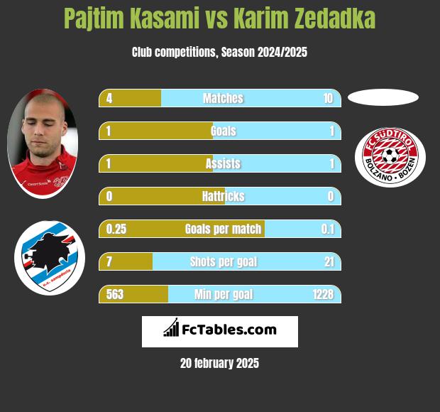 Pajtim Kasami vs Karim Zedadka h2h player stats