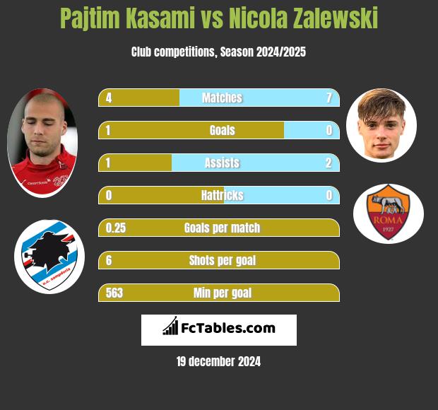 Pajtim Kasami vs Nicola Zalewski h2h player stats