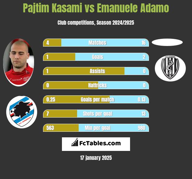 Pajtim Kasami vs Emanuele Adamo h2h player stats