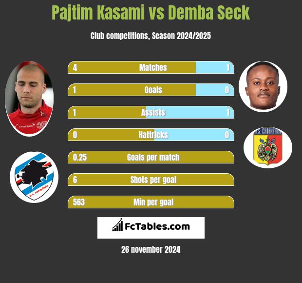 Pajtim Kasami vs Demba Seck h2h player stats