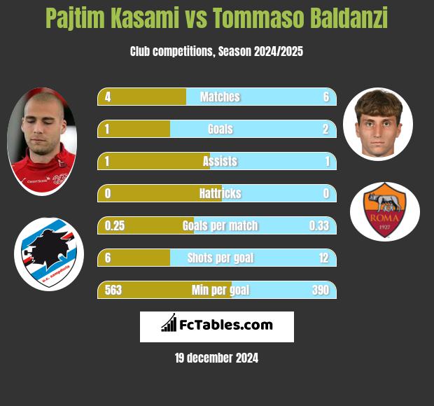 Pajtim Kasami vs Tommaso Baldanzi h2h player stats