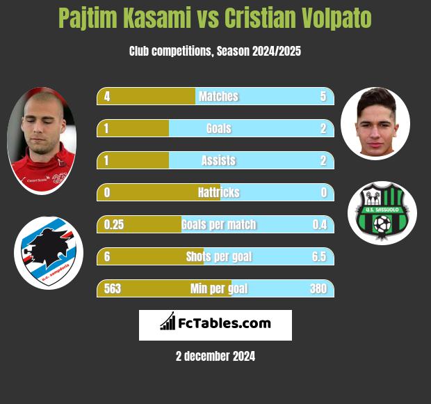 Pajtim Kasami vs Cristian Volpato h2h player stats