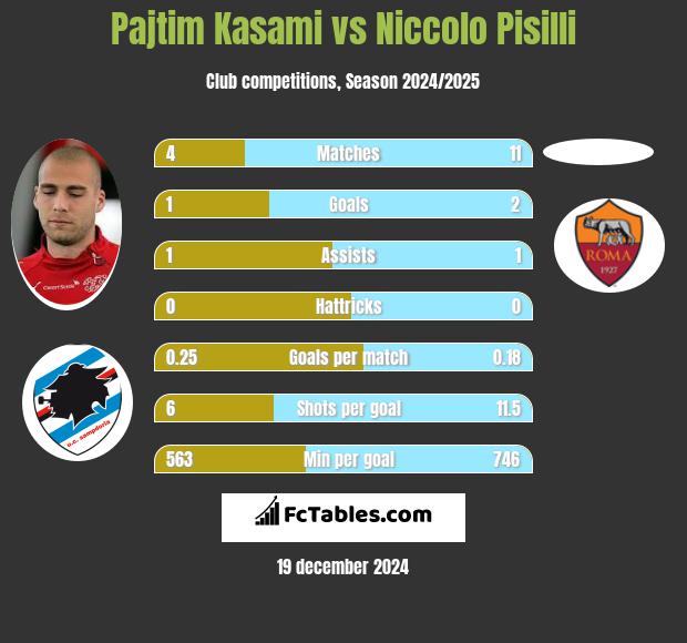 Pajtim Kasami vs Niccolo Pisilli h2h player stats