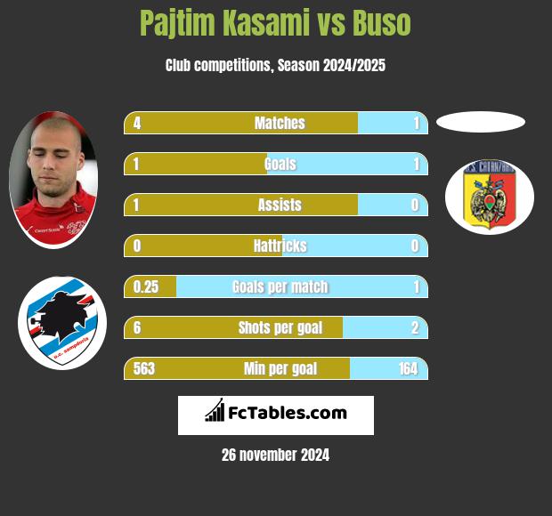 Pajtim Kasami vs Buso h2h player stats