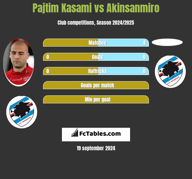 Pajtim Kasami vs Akinsanmiro h2h player stats