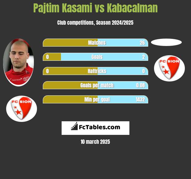 Pajtim Kasami vs Kabacalman h2h player stats