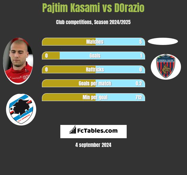 Pajtim Kasami vs DOrazio h2h player stats